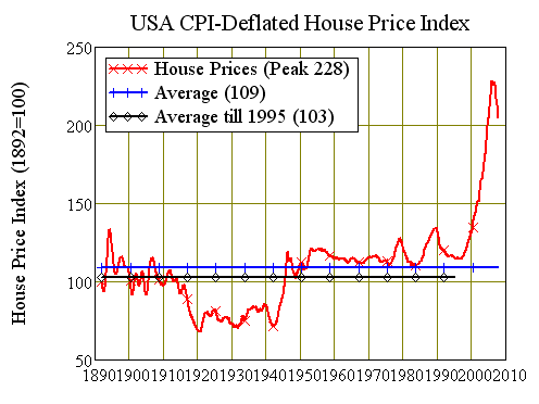 Chart One: America's CPI Deflated House Price Index