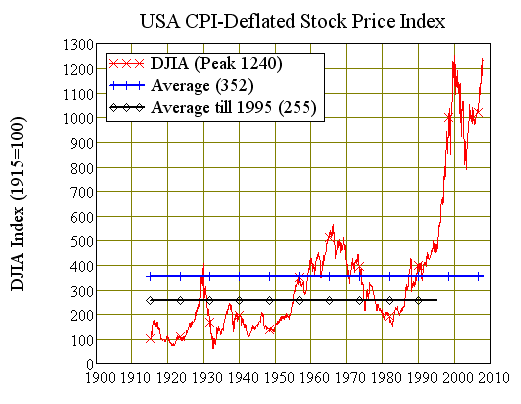 Chart Two: America's CPI Deflated Dow Jones Index