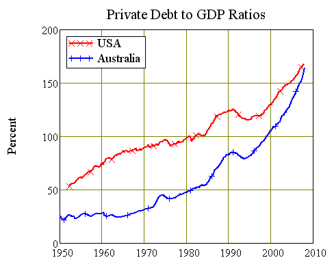 Chart Three: Private Debt to GDP Ratios in the USA and Australia