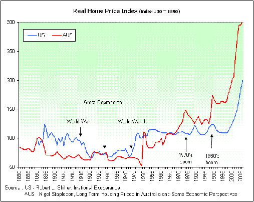 Chart Four: USA vs Australian Long Term Real House Prices