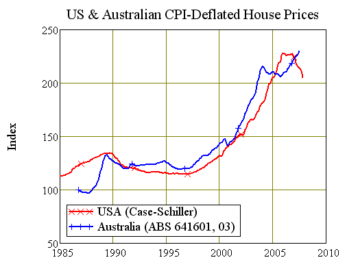 Chart Five: USA vs Australian Recent Real House Prices