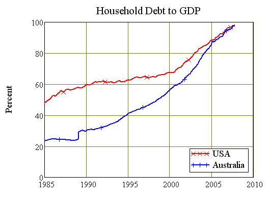 Chart Six: USA vs Australian Household Debt Ratios