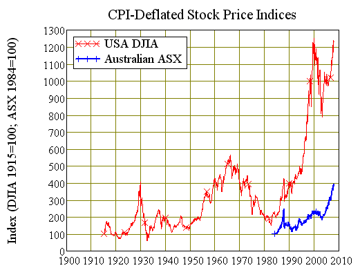Chart Seven: USA vs Australian Real Stock Market Indices