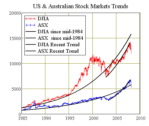 Chart Eight: USA vs Australian Stock Market Indices Trends
