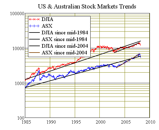 Chart Nine: USA vs Australian Stock Market Indices Trends