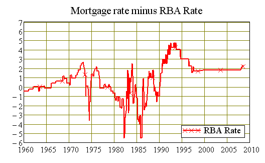 Margin between average mortgage rate and the RBA Rate