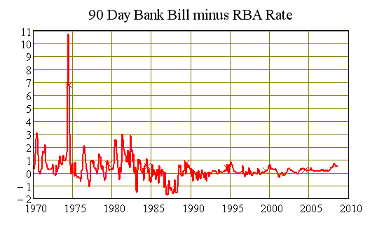 Margin between 90 Day Bank Bill and RBA Rate