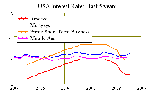 US interest rates--the last 5 years