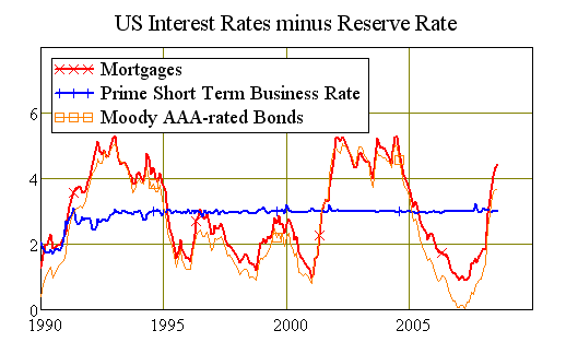 US Interest rates minus the Reserve rate