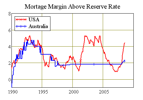 Mortgage rate margins above Central Bank rate, USA and Australia