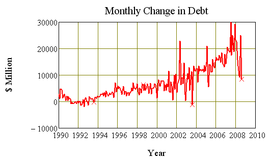 Monthly change in private debt (business+household)