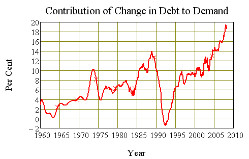Contribution that the annual change in debt makes to aggregate demand