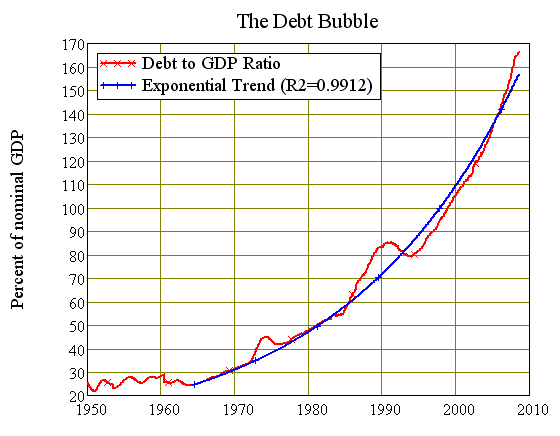 Australias 45 year long debt bubble seems to be reaching a peak of 167% of GDP