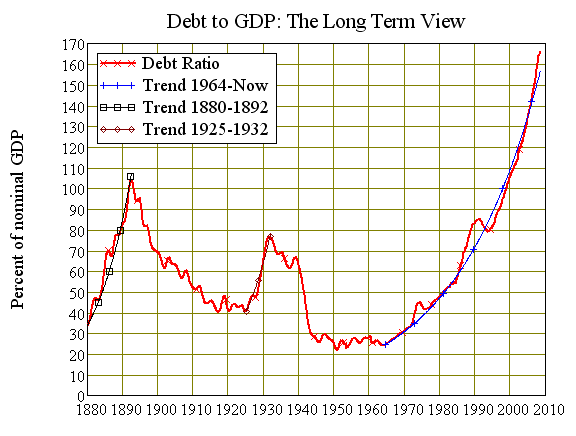 Australias Debt to GDP ratio--the long term view