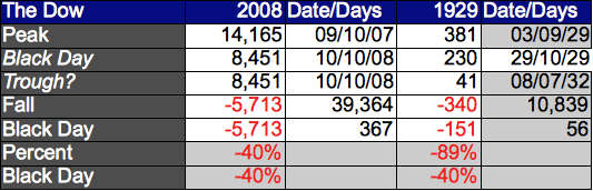 Comparing the Crash of 2008--thus far--to 1929