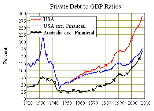 USA and Australian Debt to Output Ratios 1920-2008