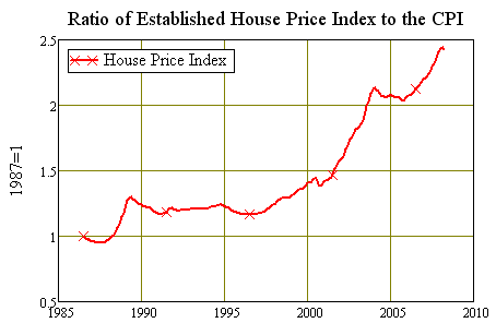 Ratio  of House Prices to the CPI