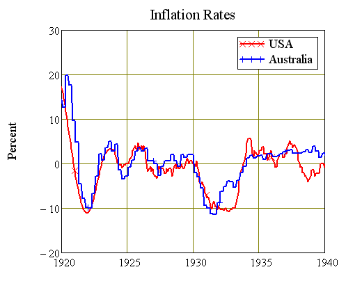 Inflation Rates 1920-40 USA and Australia