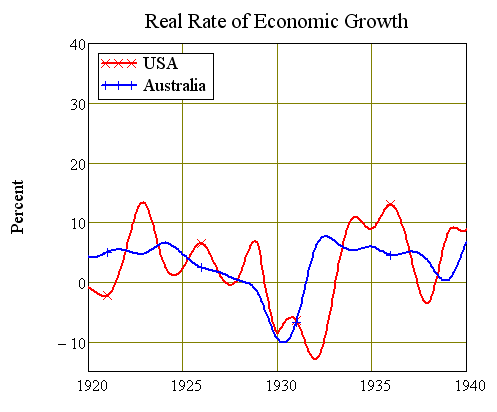 Rate of Economic Growth 1920-40, USA and Australia
