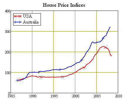 Australian vs US Housing Bubble