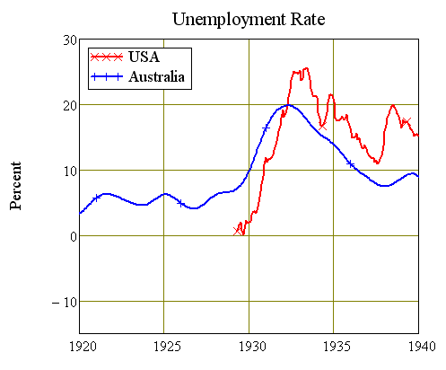 Unemployment Rates 1920-40, USA and Australia