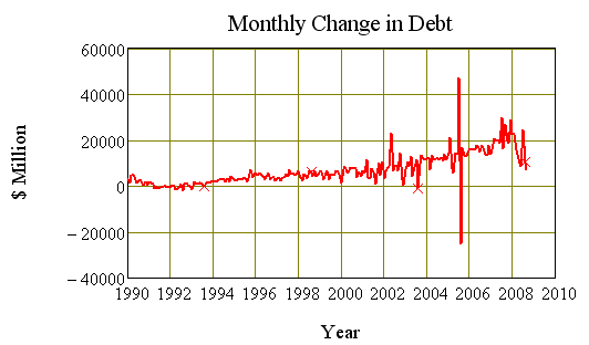 Monthly change in Debt, Australia