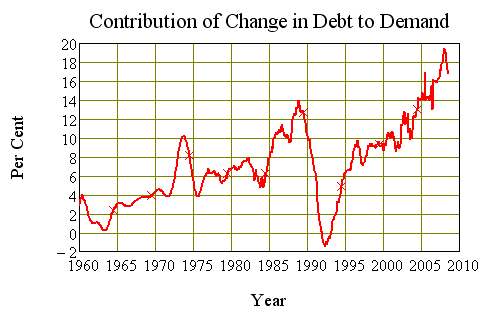 Contribution to Demand from Change in Debt, Australia