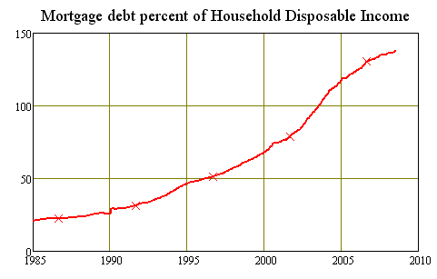 Mortgage debt to disposable income