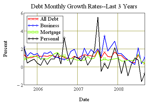 Monthly changes in disaggregated debt, Australia