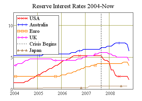 Reserve Interest Rates