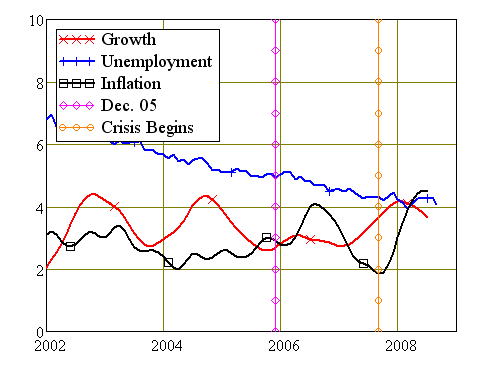 Australian Growth, Unemployment and Inflation