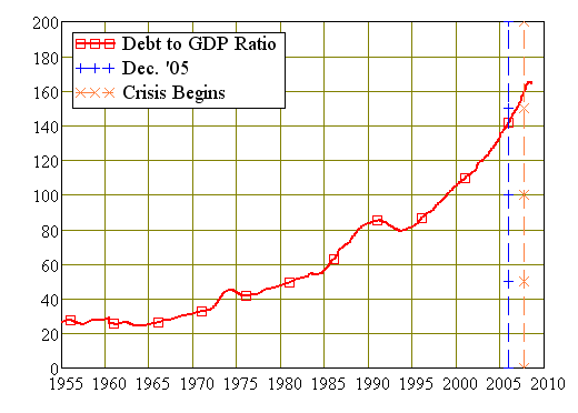 Australias Debt to GDP Ratio 1955-Now