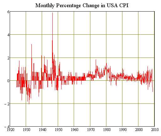 Monthly Change in US CPI since 1924