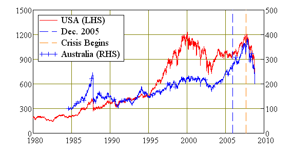 CPI-Deflated Stock Market Indices, USA and Australia