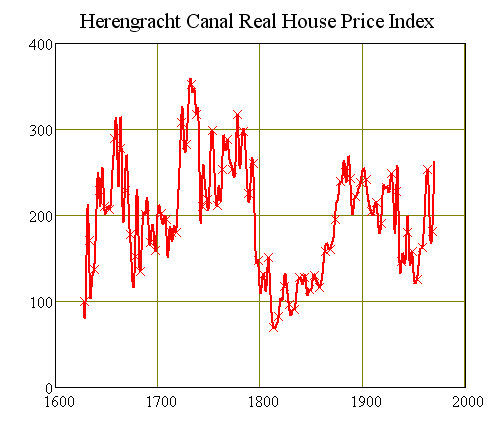 CPI-Deflated Price Index for Amsterdams Herengracht Canal