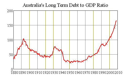 Australias Debt to GDP Ratio from 1860-Now