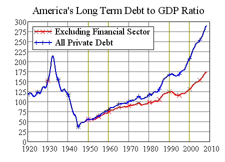 USAs Long Term Debt to GDP Ratio 1920-Now