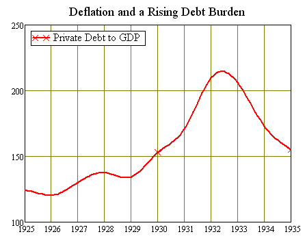 US Debt to GDP Ratio 1925-1935