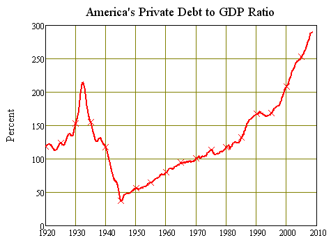 Americas modern debt bubble dwarfs the one that caused the Great Depression