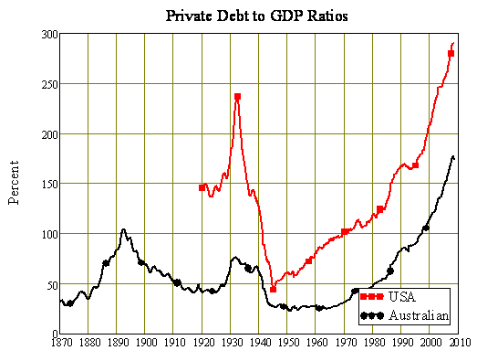 USA and Australian Debt to GDP Ratios