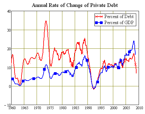 Growth Rates of Australian Private Debt