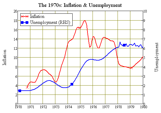 Stagflation: Rising Inflation and Unemployment