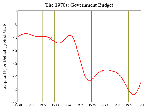 Whitlam's Deficit Blowout