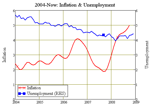 Before the crisis, rising inflation and falling unemployment