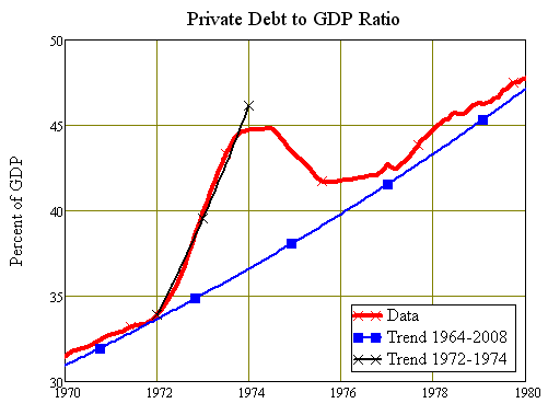 The debt superbubble of 1972-76