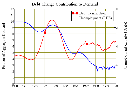 Debts contribution to demand exploded and then collapsed