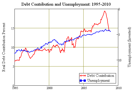 Debt & Unemployment during the 95-08 Boom