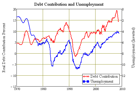 Debt Dependency: Unemployment Falls when Debt Rises