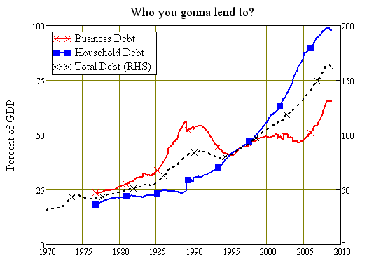 Lending to Households and Business is at Record Levels