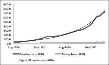 Australian Money Supply